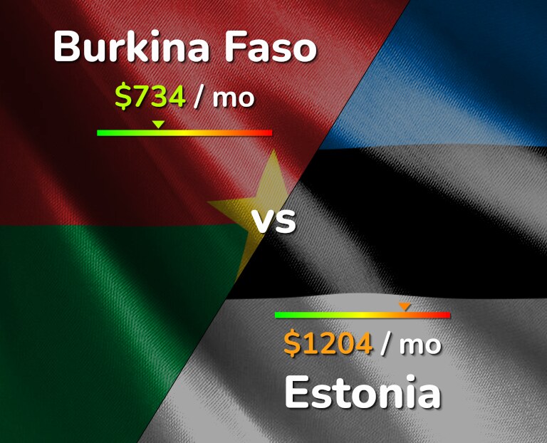 Cost of living in Burkina Faso vs Estonia infographic