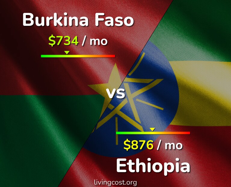 Cost of living in Burkina Faso vs Ethiopia infographic