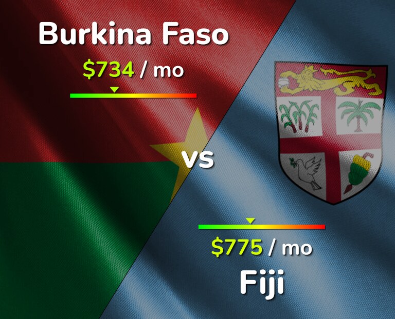 Cost of living in Burkina Faso vs Fiji infographic