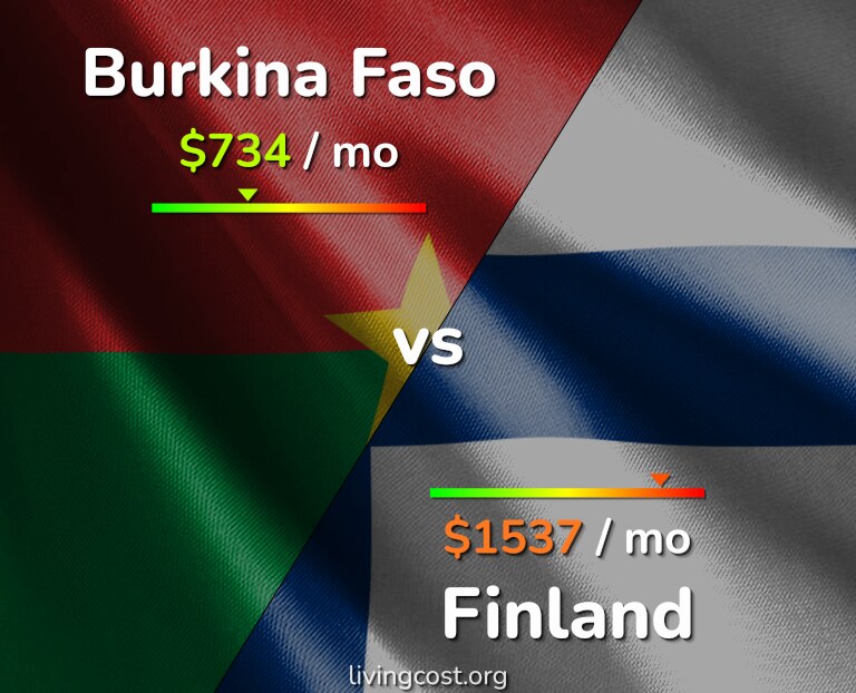 Cost of living in Burkina Faso vs Finland infographic