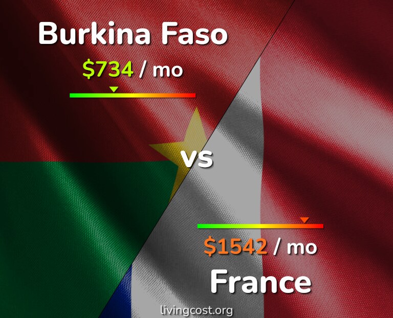 Cost of living in Burkina Faso vs France infographic