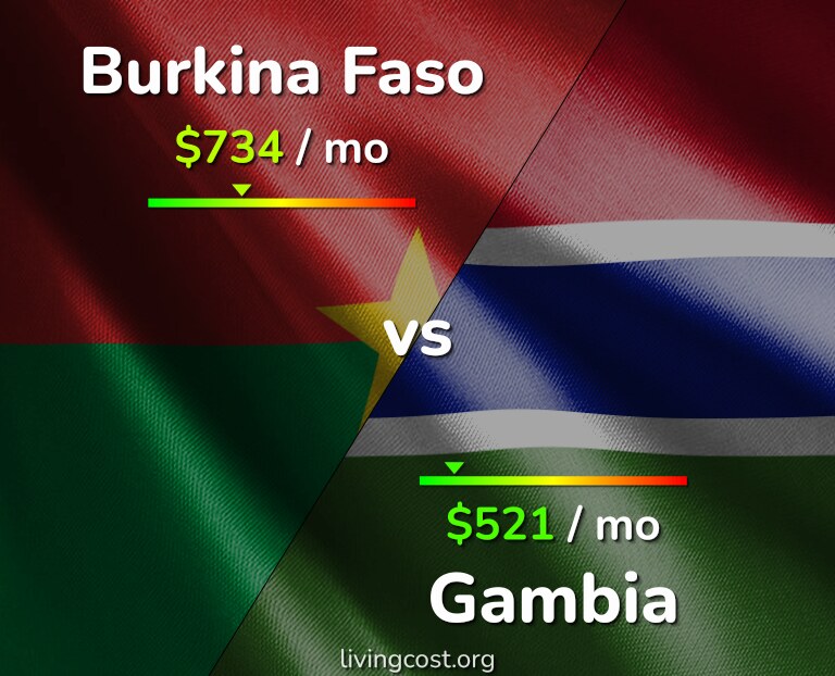 Cost of living in Burkina Faso vs Gambia infographic