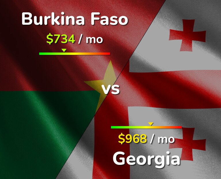 Cost of living in Burkina Faso vs Georgia infographic