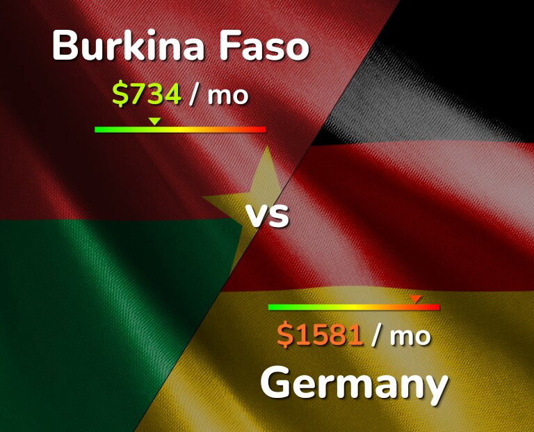 Cost of living in Burkina Faso vs Germany infographic