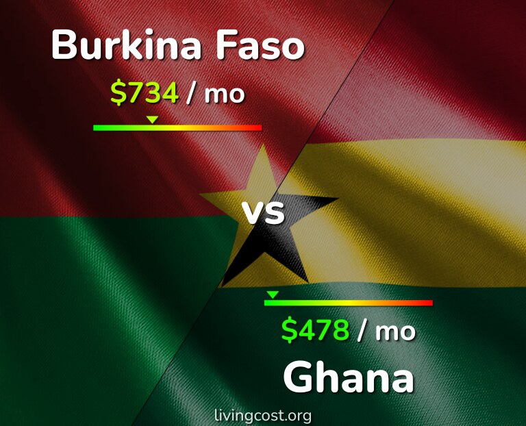 Cost of living in Burkina Faso vs Ghana infographic