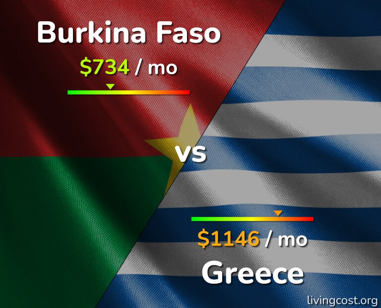 Cost of living in Burkina Faso vs Greece infographic