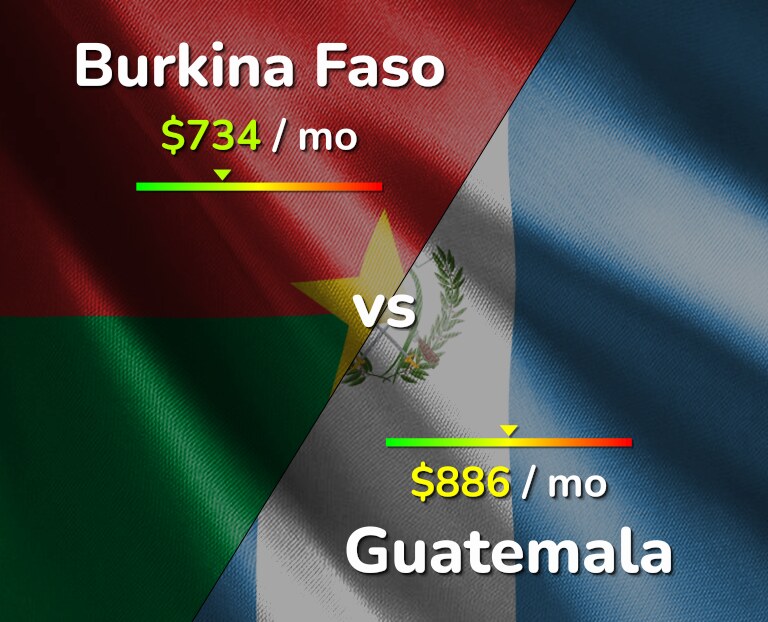 Cost of living in Burkina Faso vs Guatemala infographic