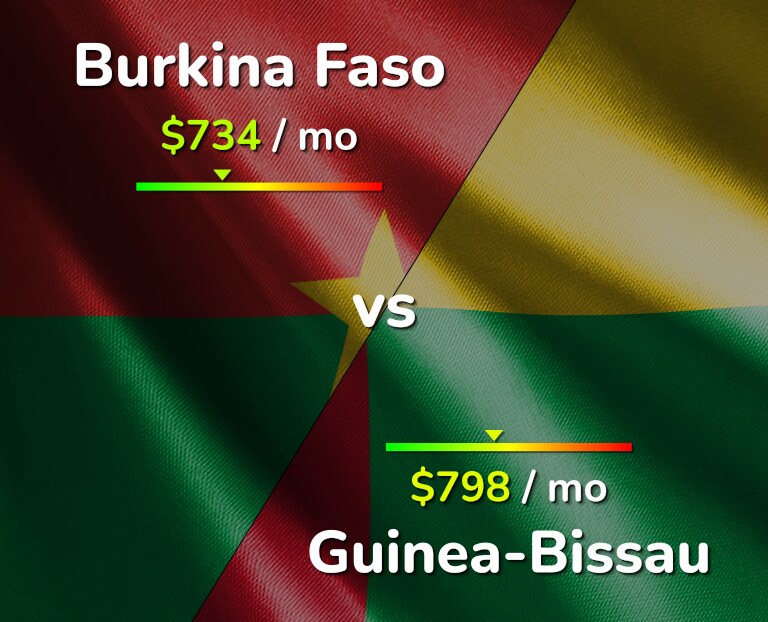 Cost of living in Burkina Faso vs Guinea-Bissau infographic