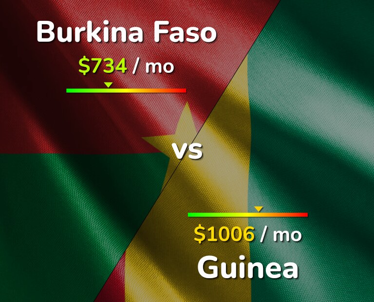 Cost of living in Burkina Faso vs Guinea infographic