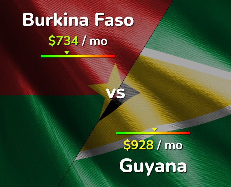Cost of living in Burkina Faso vs Guyana infographic