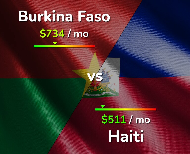 Cost of living in Burkina Faso vs Haiti infographic