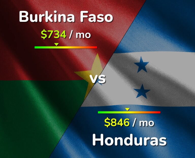 Cost of living in Burkina Faso vs Honduras infographic