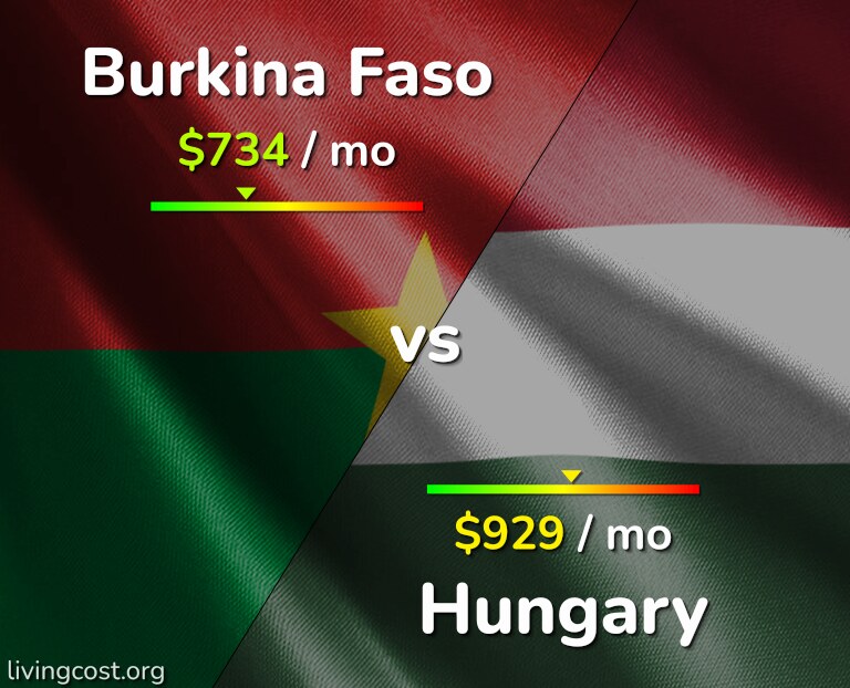 Cost of living in Burkina Faso vs Hungary infographic