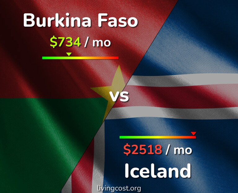 Cost of living in Burkina Faso vs Iceland infographic