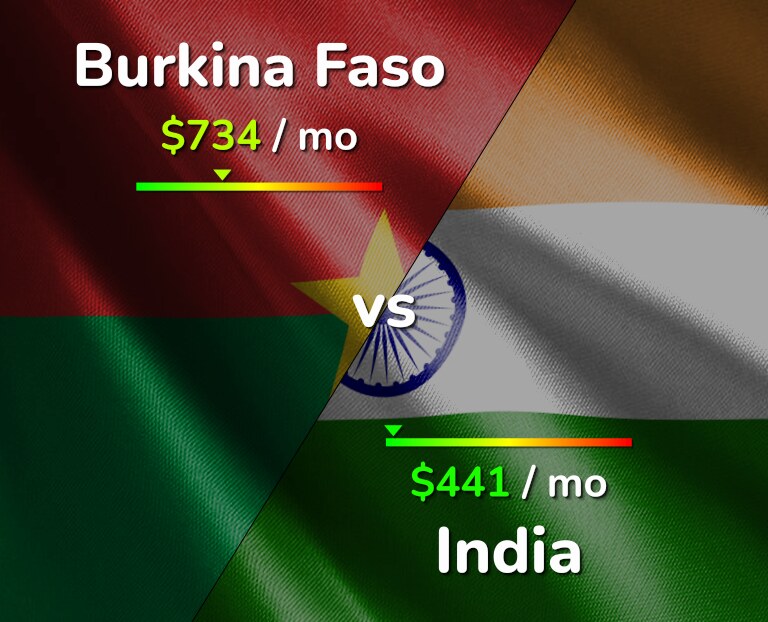 Cost of living in Burkina Faso vs India infographic