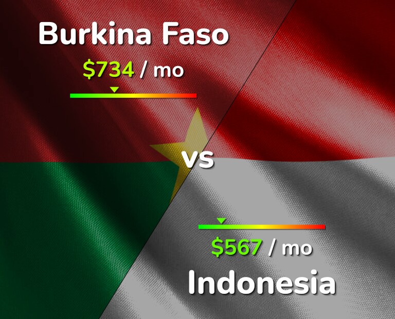 Cost of living in Burkina Faso vs Indonesia infographic