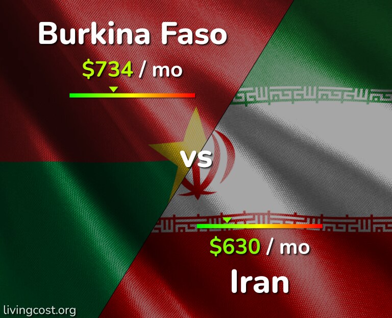 Cost of living in Burkina Faso vs Iran infographic