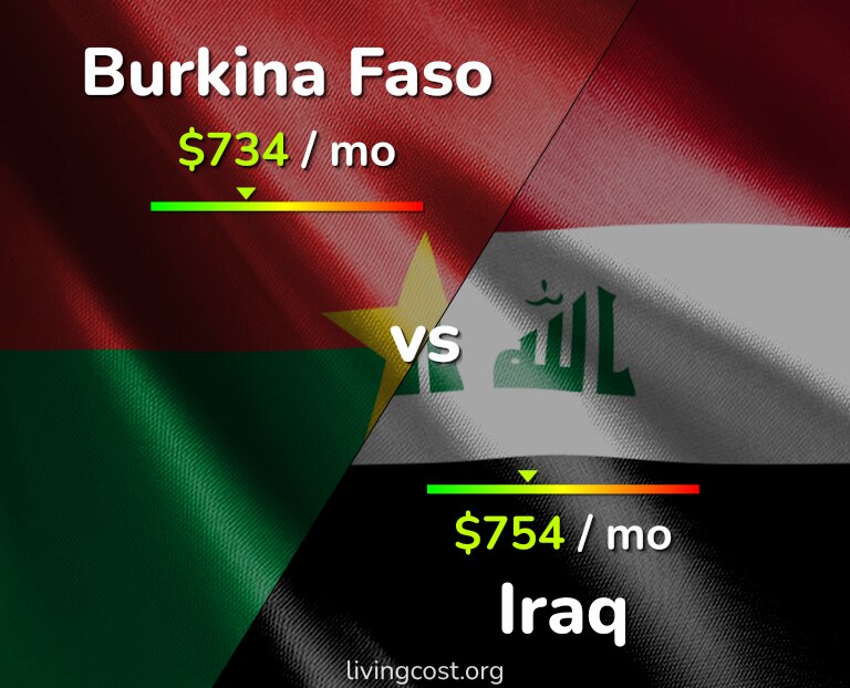 Cost of living in Burkina Faso vs Iraq infographic