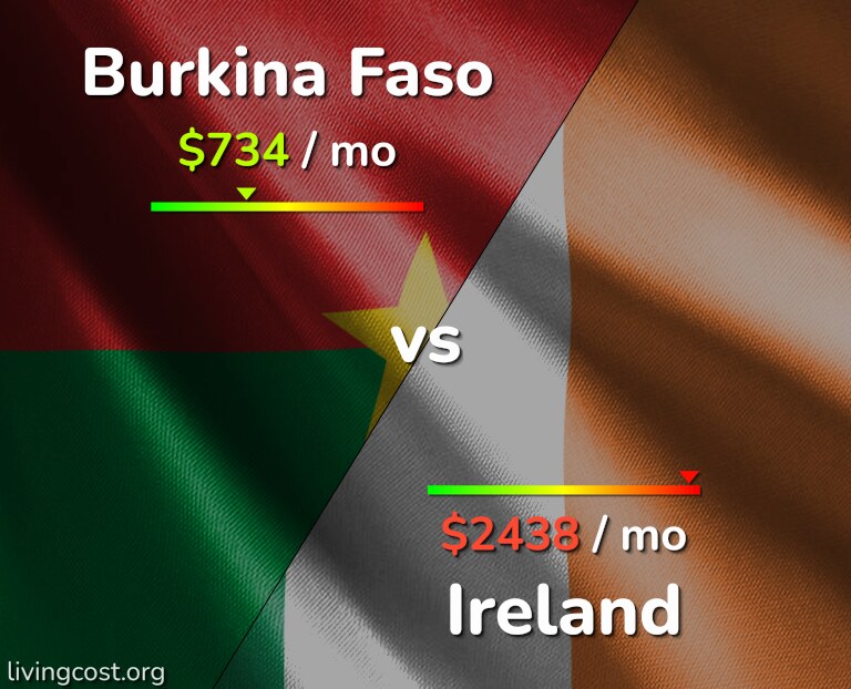 Cost of living in Burkina Faso vs Ireland infographic