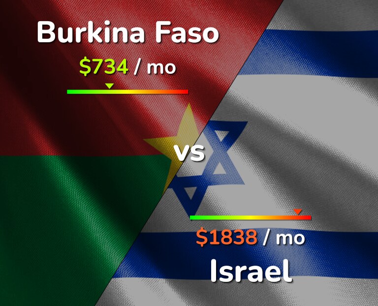Cost of living in Burkina Faso vs Israel infographic