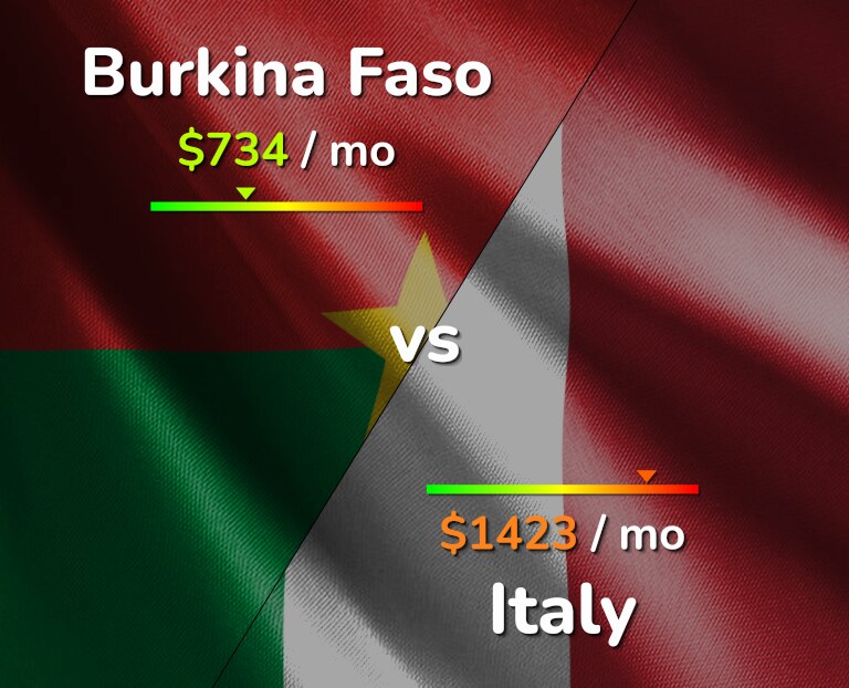 Cost of living in Burkina Faso vs Italy infographic