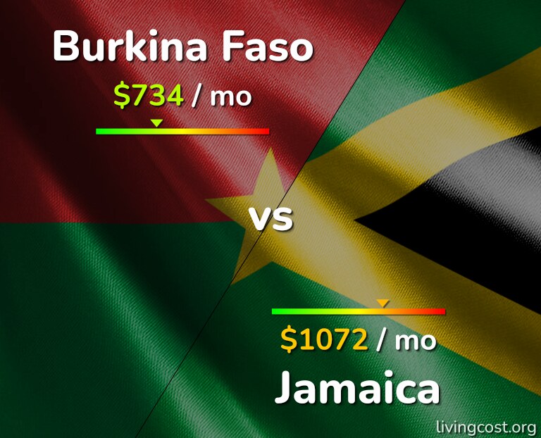 Cost of living in Burkina Faso vs Jamaica infographic