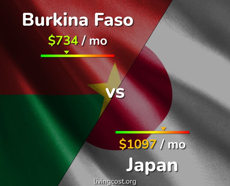 Cost of living in Burkina Faso vs Japan infographic