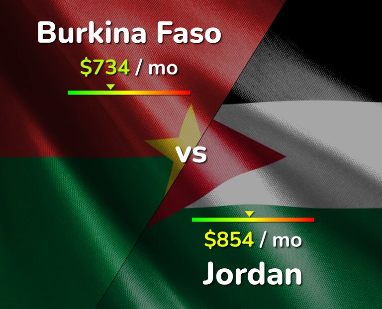 Cost of living in Burkina Faso vs Jordan infographic