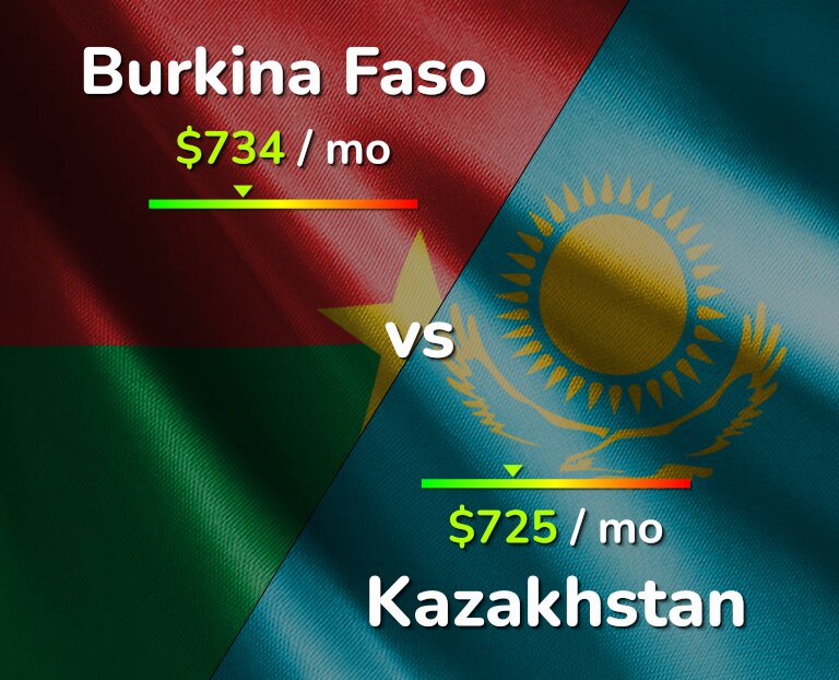 Cost of living in Burkina Faso vs Kazakhstan infographic