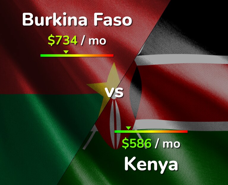 Cost of living in Burkina Faso vs Kenya infographic
