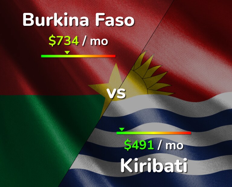 Cost of living in Burkina Faso vs Kiribati infographic