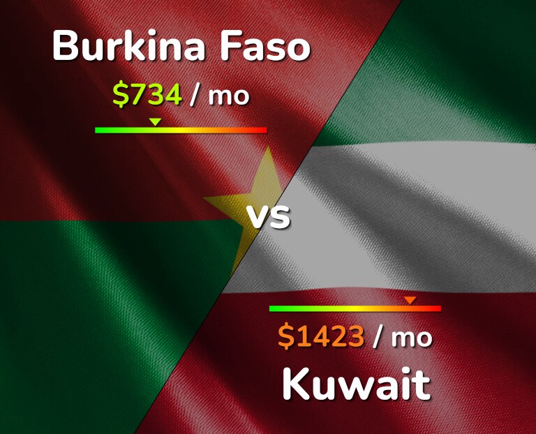 Cost of living in Burkina Faso vs Kuwait infographic