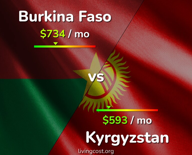 Cost of living in Burkina Faso vs Kyrgyzstan infographic
