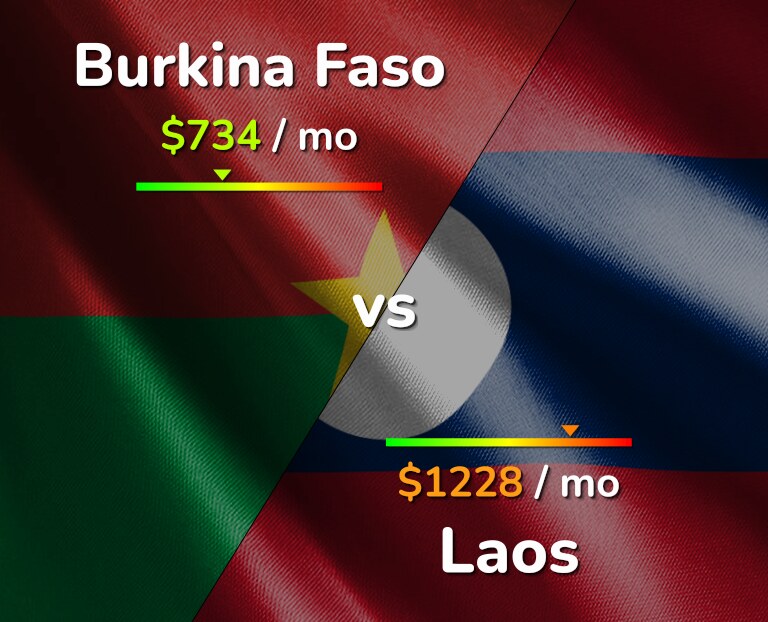 Cost of living in Burkina Faso vs Laos infographic