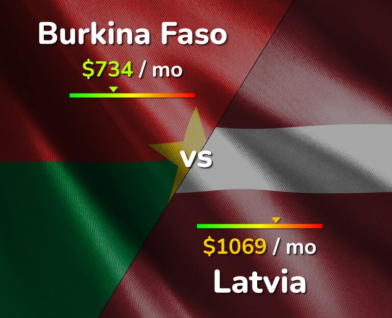 Cost of living in Burkina Faso vs Latvia infographic