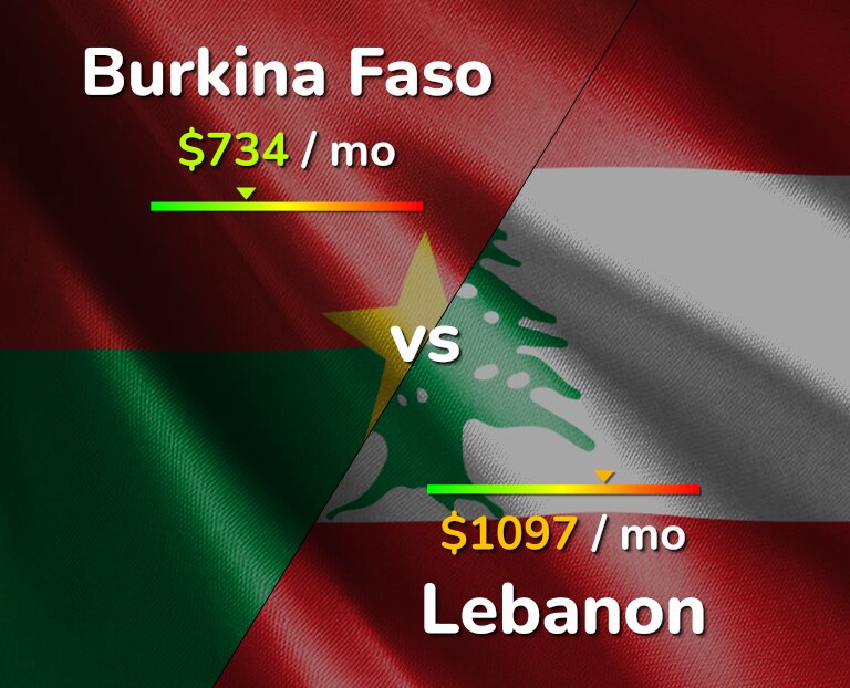 Cost of living in Burkina Faso vs Lebanon infographic