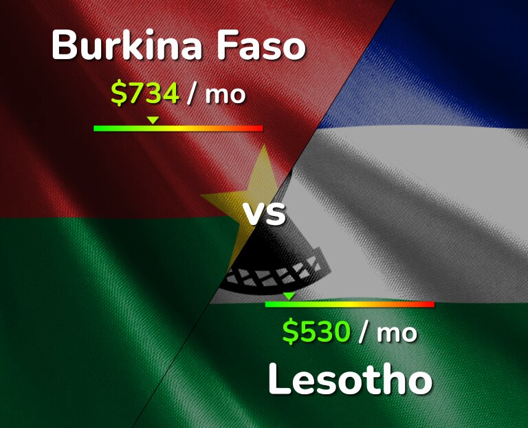 Cost of living in Burkina Faso vs Lesotho infographic