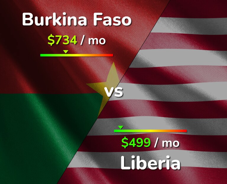 Cost of living in Burkina Faso vs Liberia infographic