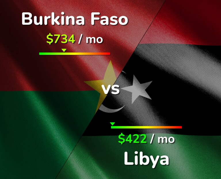 Cost of living in Burkina Faso vs Libya infographic