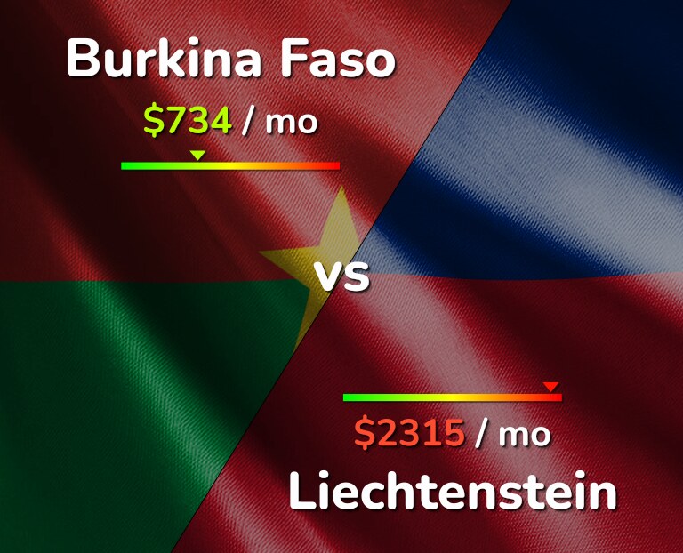 Cost of living in Burkina Faso vs Liechtenstein infographic