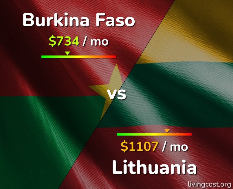 Cost of living in Burkina Faso vs Lithuania infographic