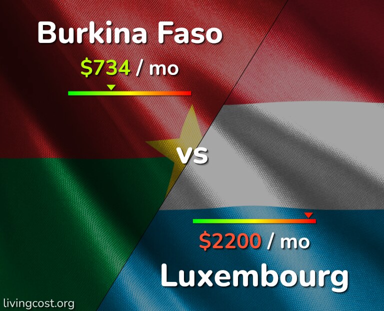 Cost of living in Burkina Faso vs Luxembourg infographic