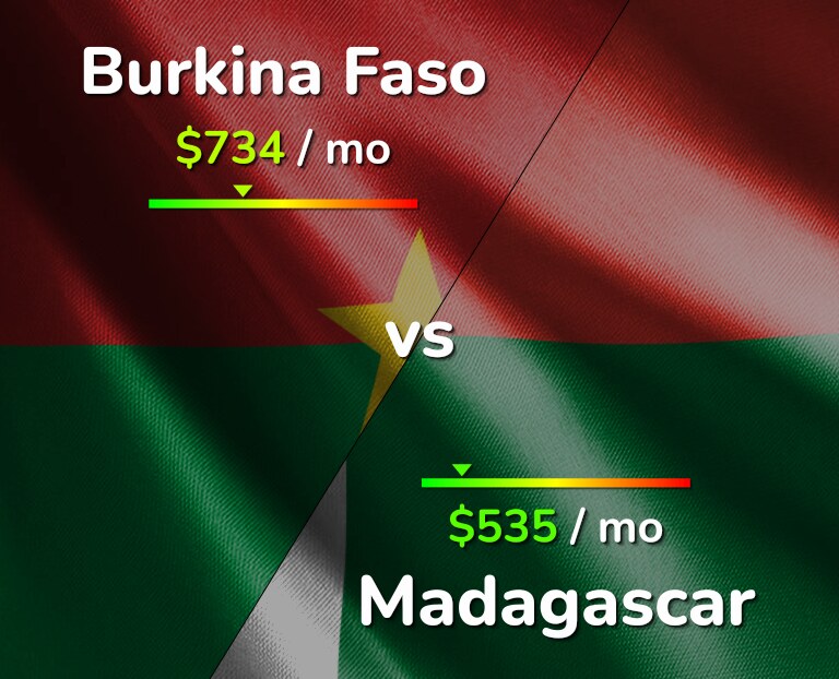 Cost of living in Burkina Faso vs Madagascar infographic