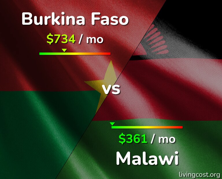 Cost of living in Burkina Faso vs Malawi infographic