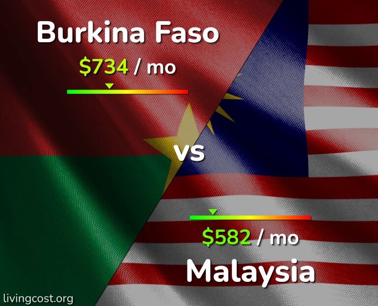 Cost of living in Burkina Faso vs Malaysia infographic