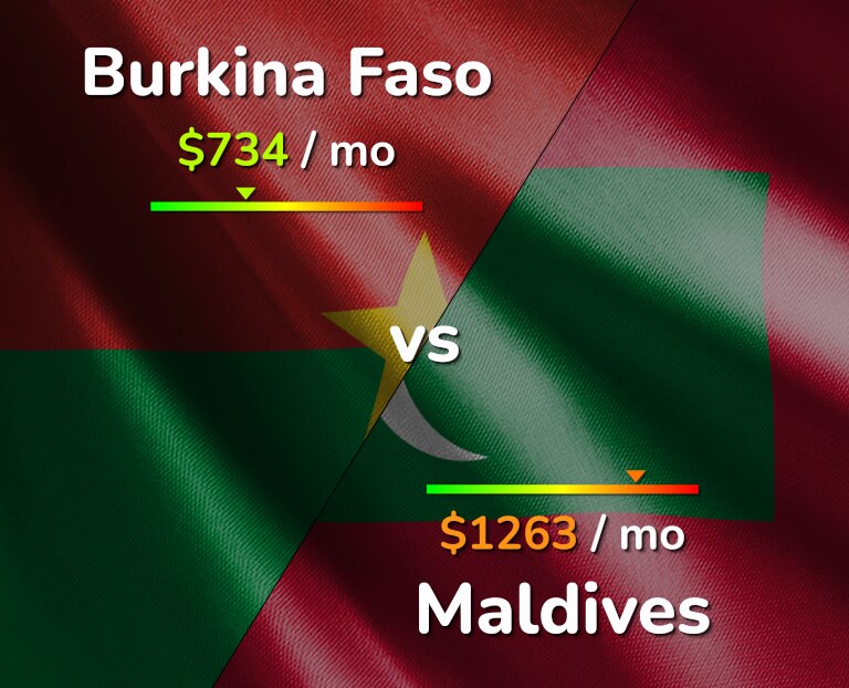 Cost of living in Burkina Faso vs Maldives infographic