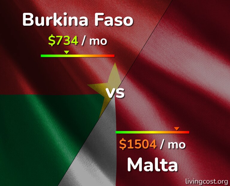 Cost of living in Burkina Faso vs Malta infographic