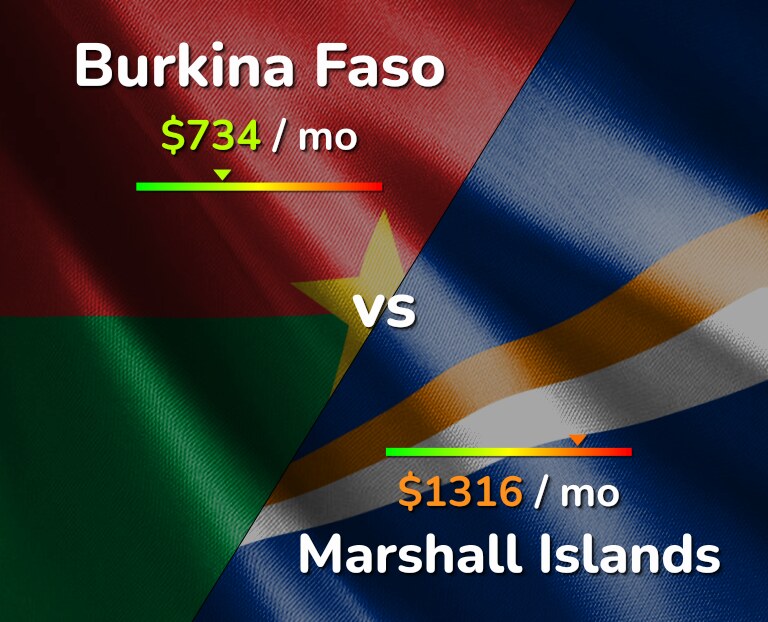 Cost of living in Burkina Faso vs Marshall Islands infographic