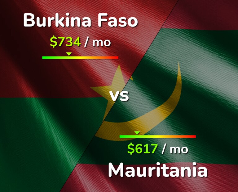 Cost of living in Burkina Faso vs Mauritania infographic