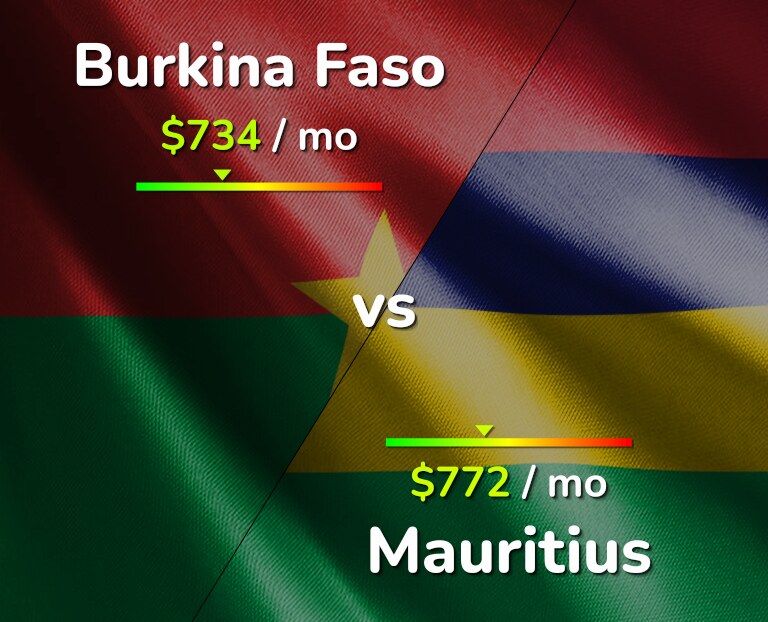Cost of living in Burkina Faso vs Mauritius infographic
